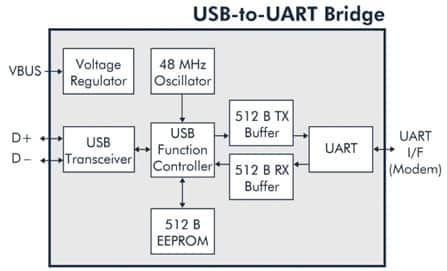 A USB-to-UART bridge